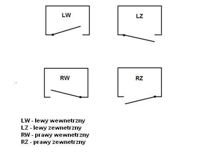 Określenie stronności zamka